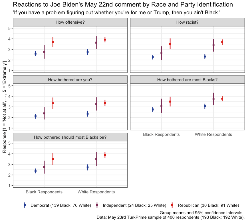 First, let's look at how people felt about Biden's comments. Here, we plot reactions and perceptions by race and partisanship. Interestingly, Black Democrats in this sample are no more upset by Biden's comments than White Democrats. Who's most upset? Republican respondents.