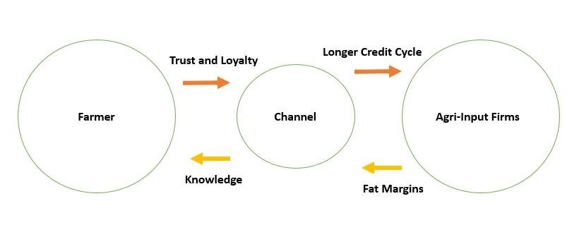 Here is the how the game of traditional channel was played in the world of  #agriinputs retailIf you look at  @agrostar_in origin Story, they entered this game, seeing a massive untapped opportunity in disrupting the agri-input channel's massive, yet, unspoken influence.