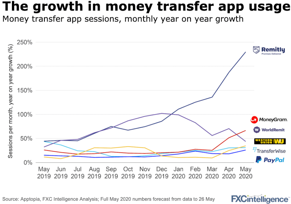 matt_oppy's tweet photo. Interesting analysis from @danwebberfx on the growth of various digital remittance players right now. Remittance customers need digital services now more than ever and @remitly is proud to serve them ... https://t.co/MJA3HXxNG5