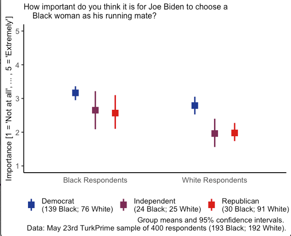 There was also an item that asked how important it is that Biden chooses a Black woman as his running mate. Black Democrats think it is slightly more important than White Democrats in the sample (.38 scale points).