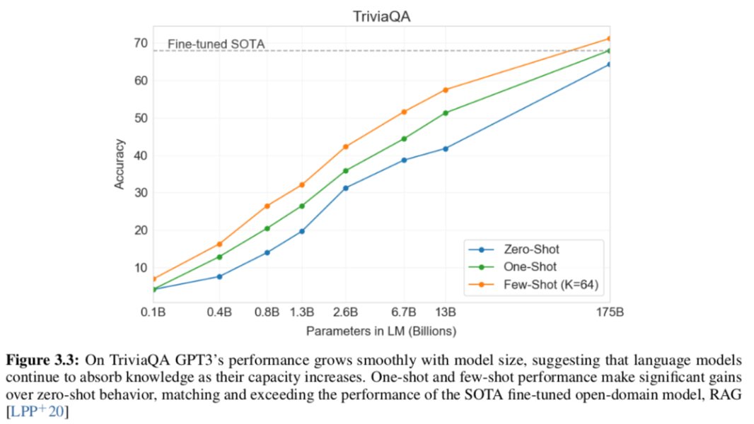 GPT-3 seems to be quite strong at question answering and trivia. We find that it can be competitive with the fine-tuned SOTA despite being shown only a few examples of the task and performing no gradient updates after pre-training. Here& #39;s TriviaQA as one instance.
