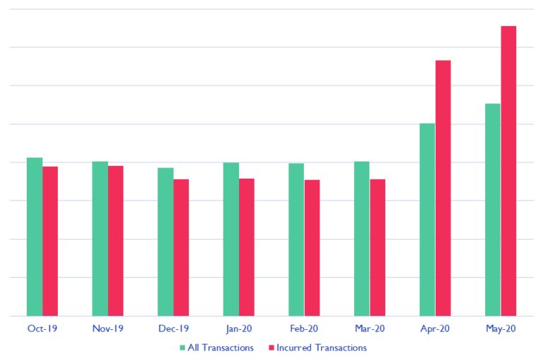 Zego says, “due to a shortage of cash during these uncertain times, residents have relied on credit cards to pay their rent two months in a row.”  https://www.gozego.com/articles/may-rent-payment-data-reveals-april-trends-have-continued-as-a-result-of-covid-19/