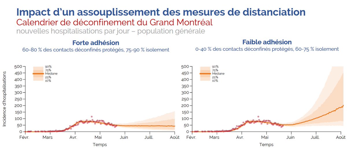 4) The good news is  #COVID hospitalizations in the metropolitan region could stay under 50 a day if people stick to  #SocialDistancing, according to the projections in the chart below. Let’s hope Montrealers change their behavior from the past few days and keep their distance.