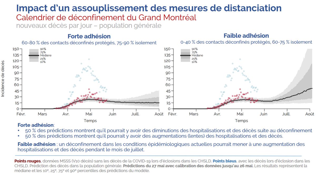 5) Montrealers can also expect  #COVID deaths throughout the summer. According to the optimistic scenario, the number of daily deaths would stay below 30. The worse-case scenario warns of daily deaths rising above 100 in August.