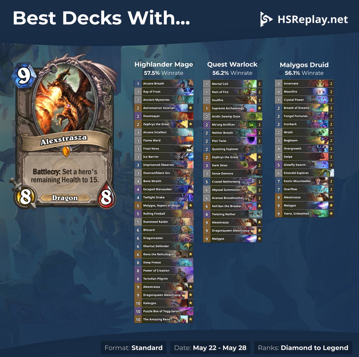 Hsreplay Net On Twitter By Far The Most Used Card From The Classic Set Alexstrasza Makes A Great Craft Here Are The Best Decks Featuring Her Highlander Mage Https T Co Ip22qlmrkj Quest Warlock Https T Co J66dev32mn Malygos