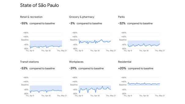 Nos últimos 2 meses, apesar de uma série de esforços para tentar aumentar a força do isolamento, os 6 indicadores do Google praticamente não mudaram. É possível que o governo *não saiba* como reduzir mais a mobilidade. Guarde essa info, será importante.  https://www.google.com/covid19/mobility/