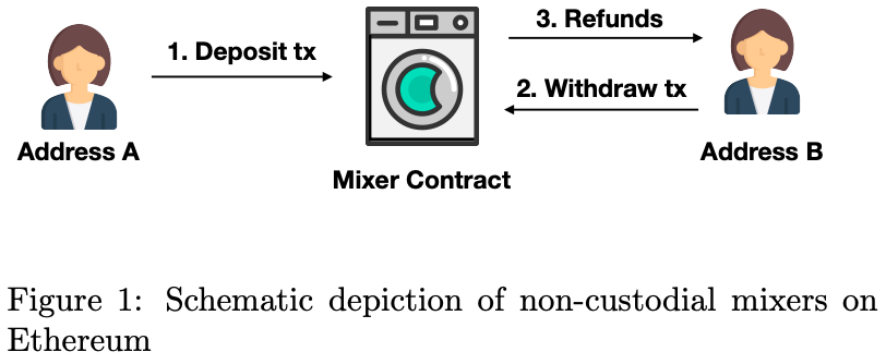 Profiling capabilities are useful when one wants to deanonymize privacy-enhancing tools like trustless mixers, e.g.  @TornadoCash.In a mixer ppl deposit equal amount of ETH to a smart contract and then withdraw it to a fresh address without linking their withdraw and deposit.