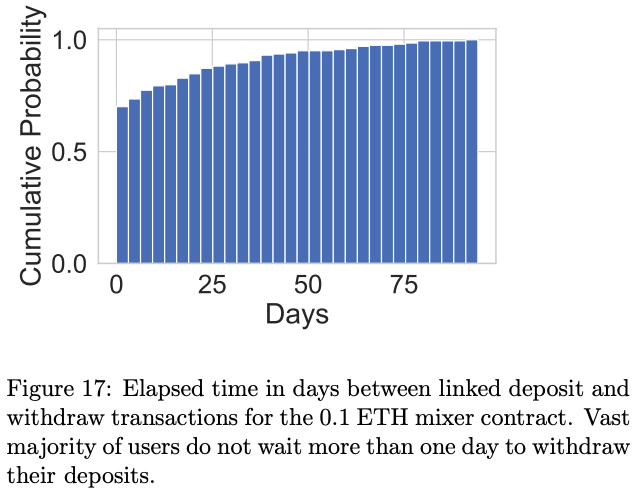 Heuristically linked withdraw-deposit transaction pairs show that ppl usually leave their money in the mixer only for a few days.Hence one can effectively reduce the search space for deposits within a few days or so.
