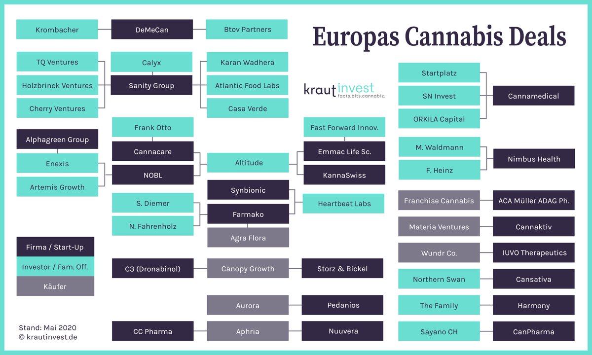 Die bisherigen #Deals mit europäischen #Cannabis #Companies: #Investoren #Startups #Unternehmen #Käufer? <a href="/NimbusHealthGER/">Nimbus Health</a> <a href="/AltitudeInvMgmt/">Altitude Investment Management, LLC</a> <a href="/alphagreen_io/">Alphagreen</a> <a href="/SanityGroupEU/">Sanity Group</a> <a href="/AgraFlora/">Agra Ventures Ltd.</a> <a href="/Cannamedical_de/">Cannamedical® Pharma</a> <a href="/Aurora_MMJ/">Aurora Cannabis</a> <a href="/DEMECAN_gmbh/">DEMECAN</a> @MateriaVentures @heartbeatlabs
  krautinvest.de/die-cannabis-d…