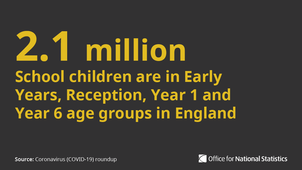 Approximately 2.1 million children are in Early Years, Reception, Year 1 and 6 age groups in England. This is around 43% of the total primary school population  http://ow.ly/1qyO30qKDUO 