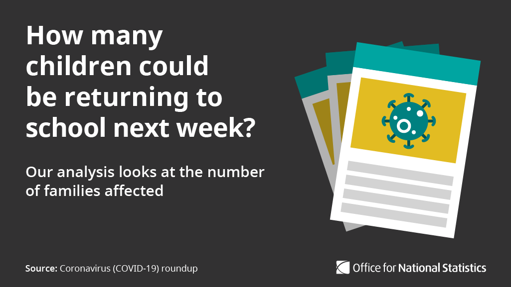 Some school children, in England, are set to return to school on 1 June as part of new government guidance. Initially this is limited to Early Years, Reception, Year 1 and Year 6 children.Our  #coronavirus roundup looks at the numbers of families affected  http://ow.ly/91wU50zThkA 