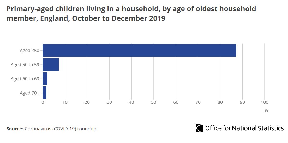 Around 1.7% of primary school aged children live with someone aged 70 years and over  http://ow.ly/513P30qKDX0 