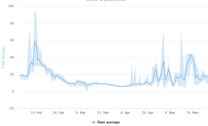 4/9 So what does it mean? It means that 4-5 Bn of  $USD is being loaned out to people like Miners, or users of BlockFi, Celsius etc. And with more players entering the market,  $USD borrow rates went through the roof hitting close to 60% APR (data from Bitfinex)