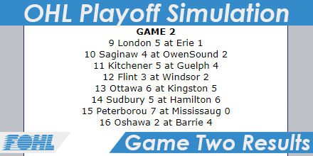 Game Two of the OHL Playoff Simulation are up now! Some wild scores tonight (7.625 goals per game). We're seeing who would've won the 2020 OHL Championship!

#Hockey #OntarioHockeyLeague #OHL <a href="/OHLfanboys/">The OHL Fanboys Podcast</a> @network_ohl <a href="/OHLHockey/">Ontario Hockey League</a> #OHLplayoffSIM