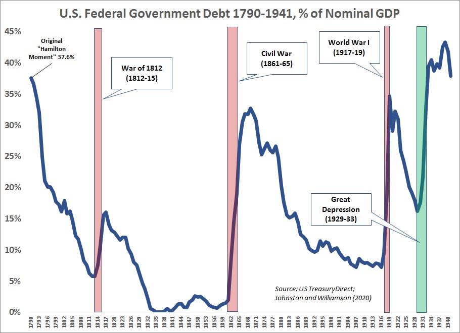 US federal debt issuance outside of war years didn't reach the current 5-6% of GDP levels proposed by  @EU_Commission until 1929 - War of 1812/Civil War/WW1 were the only periods in which federal debts rose by more than 5% in one year. It took the Great Depression - a crisis 7/n