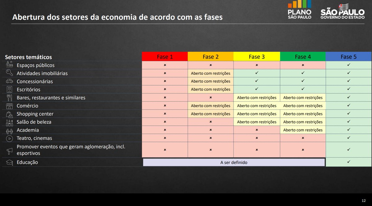 Plano de Reabertura em fases coloca escritórios como 1ºs a reabrir. Espaço fechado, ar condicionado, pessoas falando dia todo, + deslocamento. Ideia: recomendação pública de manter teletrabalho até o fim do ano. Quem reabrir: janelas abertas, máscaras https://www.saopaulo.sp.gov.br/wp-content/uploads/2020/05/PlanoSP_vf5.pdf