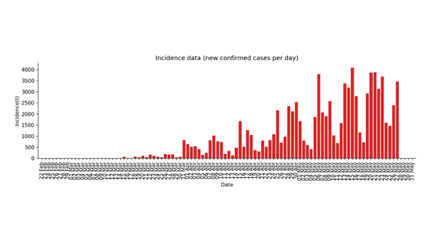 A consequência do Rt estar maior que 1 é que o número de casos novos por dia continua crescendo em relação ao mesmo dia da semana anterior. Isso significa que há sempre um número grande de infecções ativas circulando na população.  https://perone.github.io/covid19analysis/brazil_r0.html