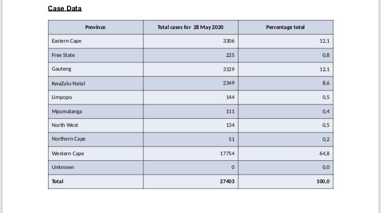 HealthZA's tweet photo. 28 May 2020. As of today, the cumulative number of confirmed COVID-19 cases in South Africa is 27 403 #Covid_19 #CoronaVirusSA #CorinaVirusUpdate https://t.co/veNuG20bmC