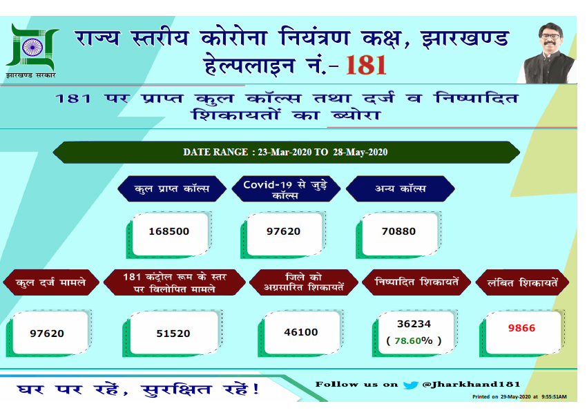 jharkhand181's tweet photo. 23 मार्च 2020 से 28 मई 2020 तक राज्य स्तरीय कोरोना नियंत्रण कक्ष, झारखंड में प्राप्त कुल कॉल्स तथा दर्ज व निष्पादित शिकायतों का ब्योरा। 
@HemantSorenJMM @prdjharkhand @JharkhandCMO https://t.co/8QkAHQRTog