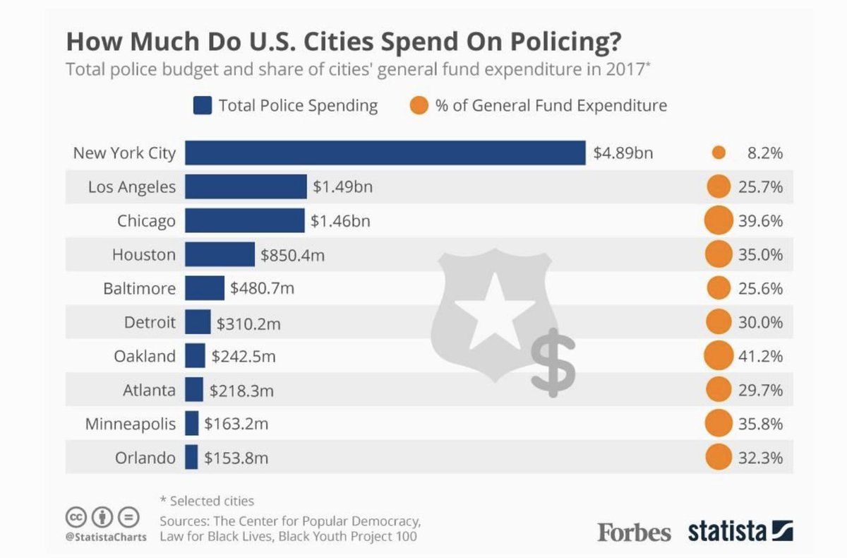Minneapolis spends more than $1 out of every $3 of its city budget on policing!What kind of city could MSP be if it spent a third of its $ on safe housing, healthcare, education—and not on beating folks, killing Black ppl & suppressing dissent?Source: https://www.forbes.com/sites/niallmccarthy/2017/08/07/how-much-do-u-s-cities-spend-every-year-on-policing-infographic/#23c2bf4fe7b7