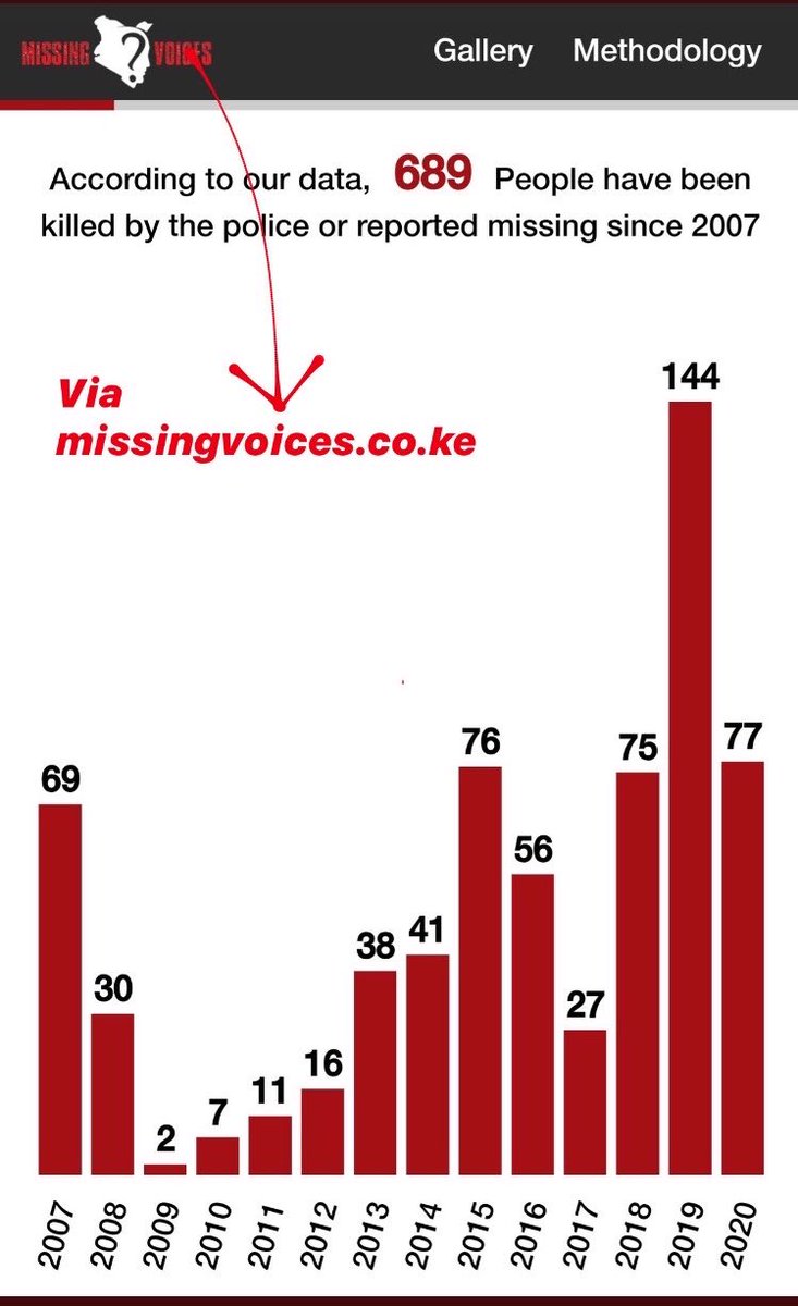 These are just a few of the recorded and documented cases,  @IPOA_KE is taking no actions (very slow if any) to hold these police accountable! Resources:  @MissingVoicesKE  @AmnestyKenya  @UhaiWetu