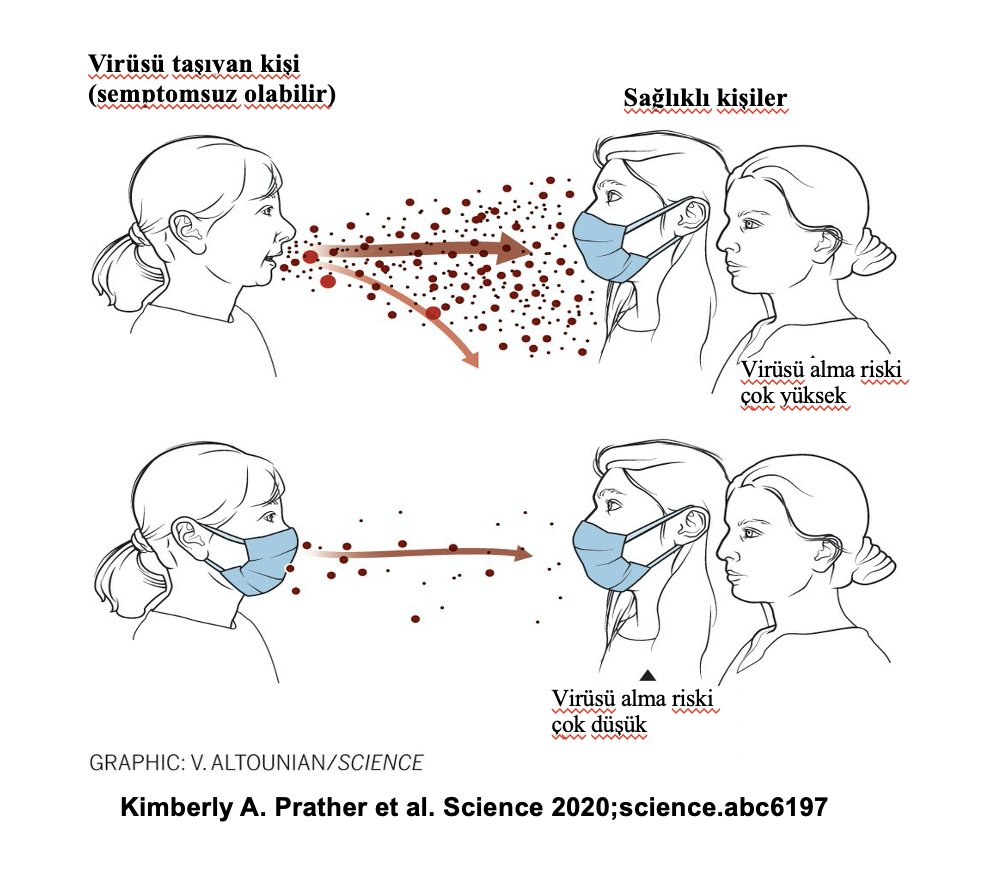 AtesAtesKara's tweet photo. Konuşurken, hapşırırken ve öksürürken virüsü içeren küçük, gözle görülemeyen damlacıklar çıkartıyoruz, onun için lütfen birden fazla kişi olduğunda maske takalım,
(Yüksek sesle konuştuğumuzda, bağırdığımızda damlacık miktarı artıyor, birbirimize özen, saygı gösterelim) https://t.co/UwzqemS9of