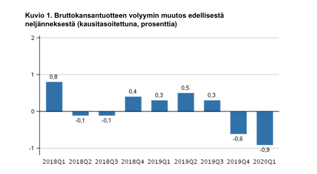 SaPakarinen's tweet photo. Kuten laskusuhdanteessa aina tuppaa käymään, tiedot tarkentuivat nytkin alaspäin. Suomi on nyt taantumassa ja lasku vain jyrkkenee kuluvalla neljänneksellä. Meillä menee huonommin kuin luulemme, sillä nämäkin tiedot tarkentuvat vielä alaspäin. https://t.co/47UgXlPPuw