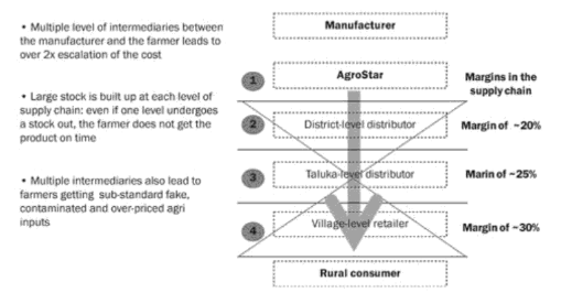 In their book, "Principles and Practice of Impact Investing: A Catalytic Revolution", the authors include a nice graphic which illustrated the real problem statement  @agrostar_in was aiming at.