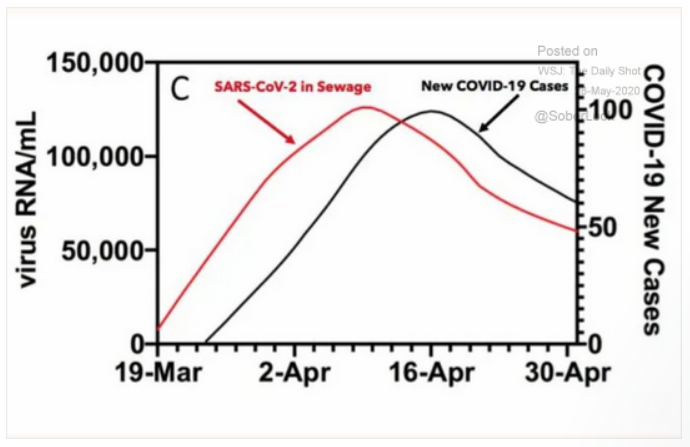 kennekai's tweet photo. Tracking the pandemic by measuring virus levels in New Haven’s sewage.

@MihrThakar @alykhansatchu 
Is #Coronavirus Sewage Testing the Key to Slowing the Spread of #COVID19 and detecting next outbreak? https://t.co/d0I5ANoZTj