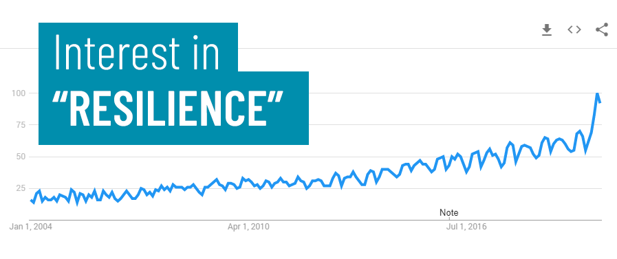 There's a big spike in the interest in resilience. What does this mean? Here's my theory... would like to know what you think!
linkedin.com/pulse/what-doe…
#resilience #driven #advancingdespiteadversity #getdriven