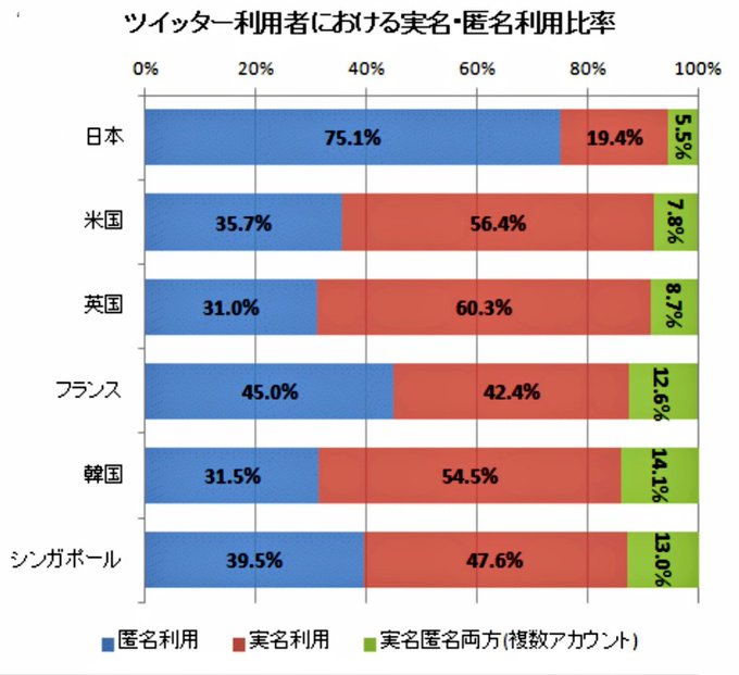 闇が深い!!こちらも時々そう言われる事があるけどSNSでいくつも裏アカを持ってたりメンヘラだと騒ぐ事もないww 驚きなのはTwitterで他の国だと3割程度に対して日本では7割以上が匿名利用だと言う事&hellip; SNSでいかに匿名利用者が多いか思い知らされるしかなり病んでる、悲しき年間自殺者2万人の異常な国<a href="/tag/sony"class="tags"><span>#sony</span></a><a href="/tag/smartphone"class="tags"><span>#smartphone</span></a><a href="/tag/5g"class="tags"><span>#5g</span></a><a href="/tag/xperia1ii"class="tags"><span>#xperia1ii</span></a>