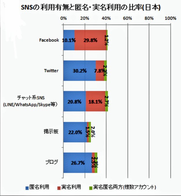 闇が深い!!こちらも時々そう言われる事があるけどSNSでいくつも裏アカを持ってたりメンヘラだと騒ぐ事もないww 驚きなのはTwitterで他の国だと3割程度に対して日本では7割以上が匿名利用だと言う事&hellip; SNSでいかに匿名利用者が多いか思い知らされるしかなり病んでる、悲しき年間自殺者2万人の異常な国<a href="/tag/sony"class="tags"><span>#sony</span></a><a href="/tag/smartphone"class="tags"><span>#smartphone</span></a><a href="/tag/5g"class="tags"><span>#5g</span></a><a href="/tag/xperia1ii"class="tags"><span>#xperia1ii</span></a>