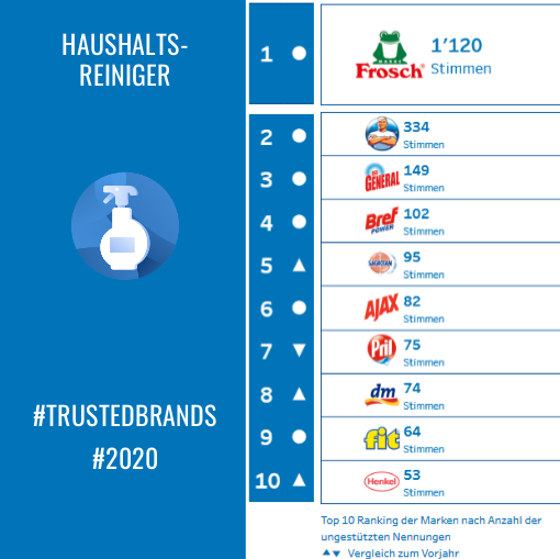 Haushalt reinigen? Ja, aber natürlich, sagt die weitaus größte Zahl der Verbraucher. Frosch liegt mit weitem Abstand erneut auf Platz 1 im Vertrauensranking der Konsumenten. Mehr zur #TrustedBrands:  buff.ly/2WBQ3Mv <a href="/ProcterGamble/">Procter & Gamble</a> <a href="/Henkel/">Henkel</a>  @WernerMertz  #Markenimage