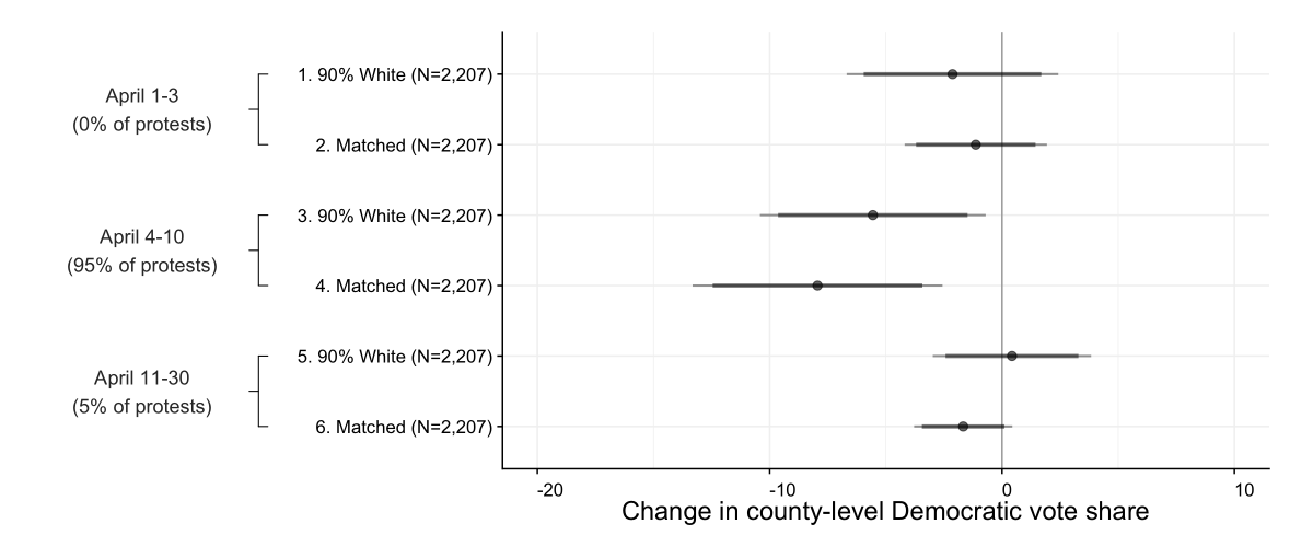 I use rainfall in April to predict protests & then voting in 1968. The week before Apr 4, rainfall does not predict voting. In latter half of April, also no effect. Only in week following King's assassination (with 95% of protests) does rain in April predict voting in November.