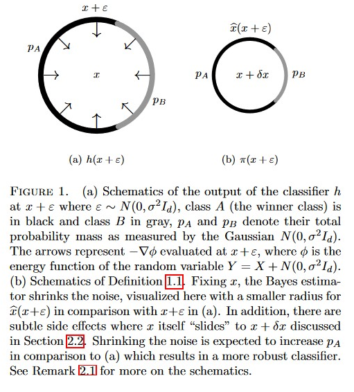 nnaisense's tweet photo. In a recent technical report, we have developed theoretical connections between energy functions of noisy data learned using neural networks and "randomized smoothing" for training *certifiably* robust classifiers. 

Read the report: https://t.co/VqgY6EHjPO (1/2) https://t.co/5CPAdmgLyx