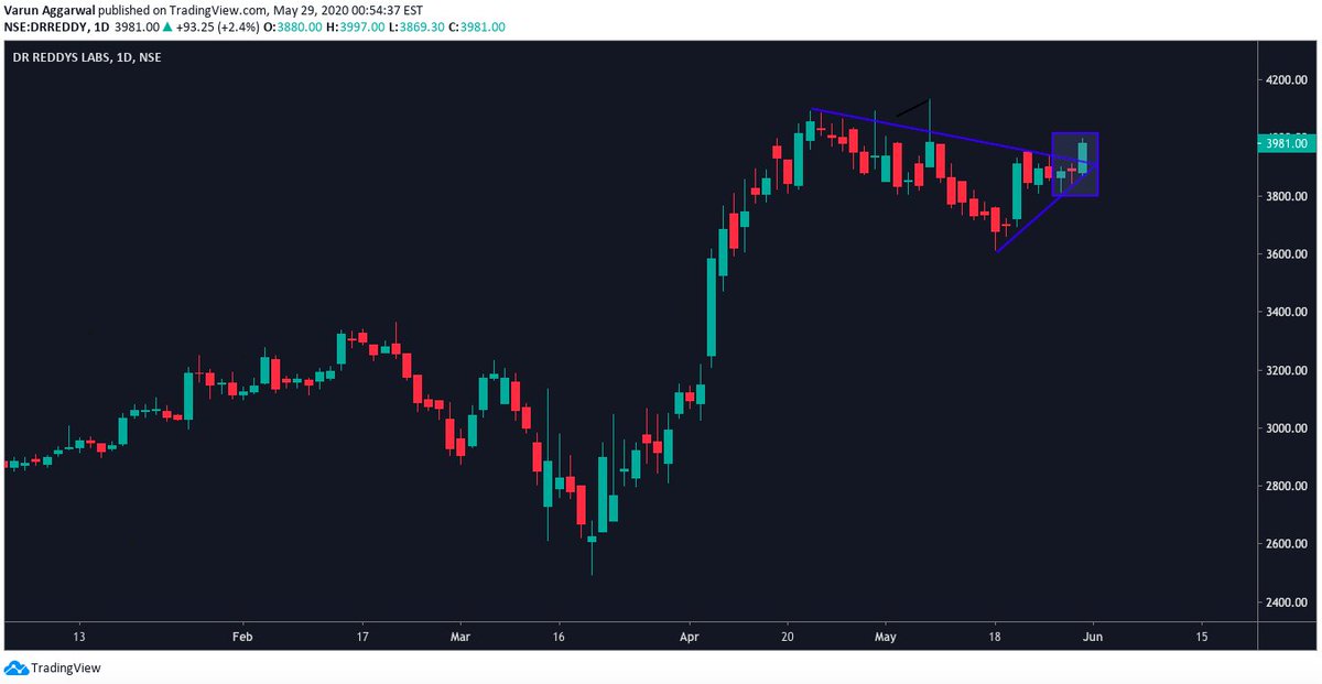 anaadiprofessor's tweet photo. Reverse #Ladder on #DrReddy 
Bought 4000 June CE@140
Sold 4200 June CE@75
Sold 4500 June CE@24 
Net Debit 41*250 = 10250/- 
Targeting 55-89-110
#Strategies #StockMarket #Trading #Options #Charts #IV #Gamma #OI #Price https://t.co/4GDWXrGjbm