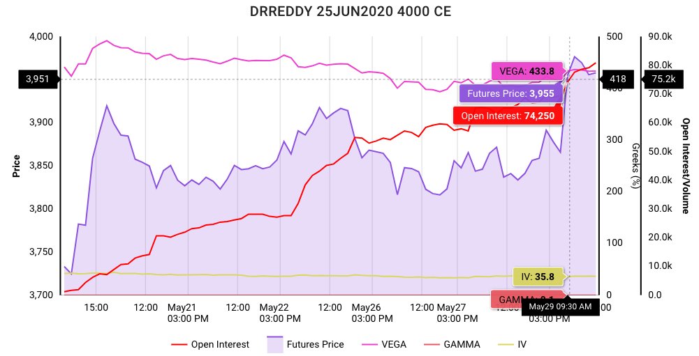 anaadiprofessor's tweet photo. Reverse #Ladder on #DrReddy 
Bought 4000 June CE@140
Sold 4200 June CE@75
Sold 4500 June CE@24 
Net Debit 41*250 = 10250/- 
Targeting 55-89-110
#Strategies #StockMarket #Trading #Options #Charts #IV #Gamma #OI #Price https://t.co/4GDWXrGjbm
