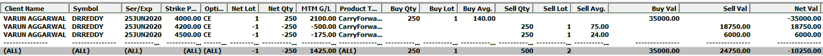 anaadiprofessor's tweet photo. Reverse #Ladder on #DrReddy 
Bought 4000 June CE@140
Sold 4200 June CE@75
Sold 4500 June CE@24 
Net Debit 41*250 = 10250/- 
Targeting 55-89-110
#Strategies #StockMarket #Trading #Options #Charts #IV #Gamma #OI #Price https://t.co/4GDWXrGjbm