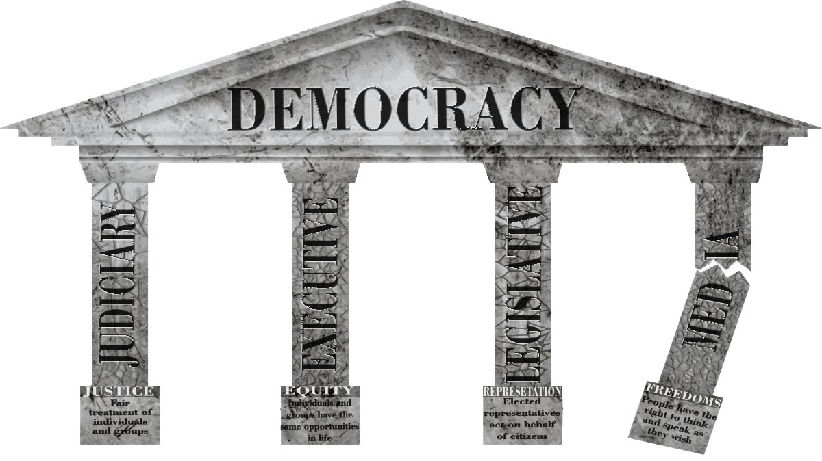 17. As this thread goes on, Plz consider Oz*<70% of news circulation is openly partisan*~All journalism gone from MSM*The LNP controls ABC through partisan appts*The LNP criticises the ABC*The govt never criticizes News Corp& how all this impacts the 4 Pillars of Democracy