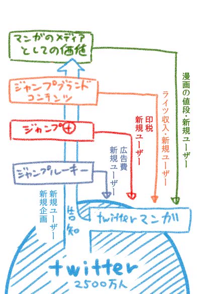 Twitter漫画をジャンプルーキーに転載し続けると、漫画の市場規模がどんどん大きくなっていくのでは、という話。しかも全員にインセンティブがあって、どこでサイクルが止まっても、誰も損しない。ジャンプルーキーを推してる理由。個人的には「ルーキー」って名前を変えてほしい… 