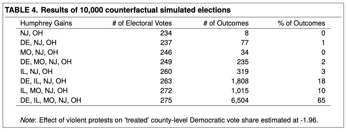 To estimate electoral effect of violent protest, I simulate a counterfactual election under the scenario that Dr King was not assassinated & 137 violent protests did not occur. Running 1968 election 10,000 times, Humphrey, lead author of Civil Rights Act, typically beats Nixon.