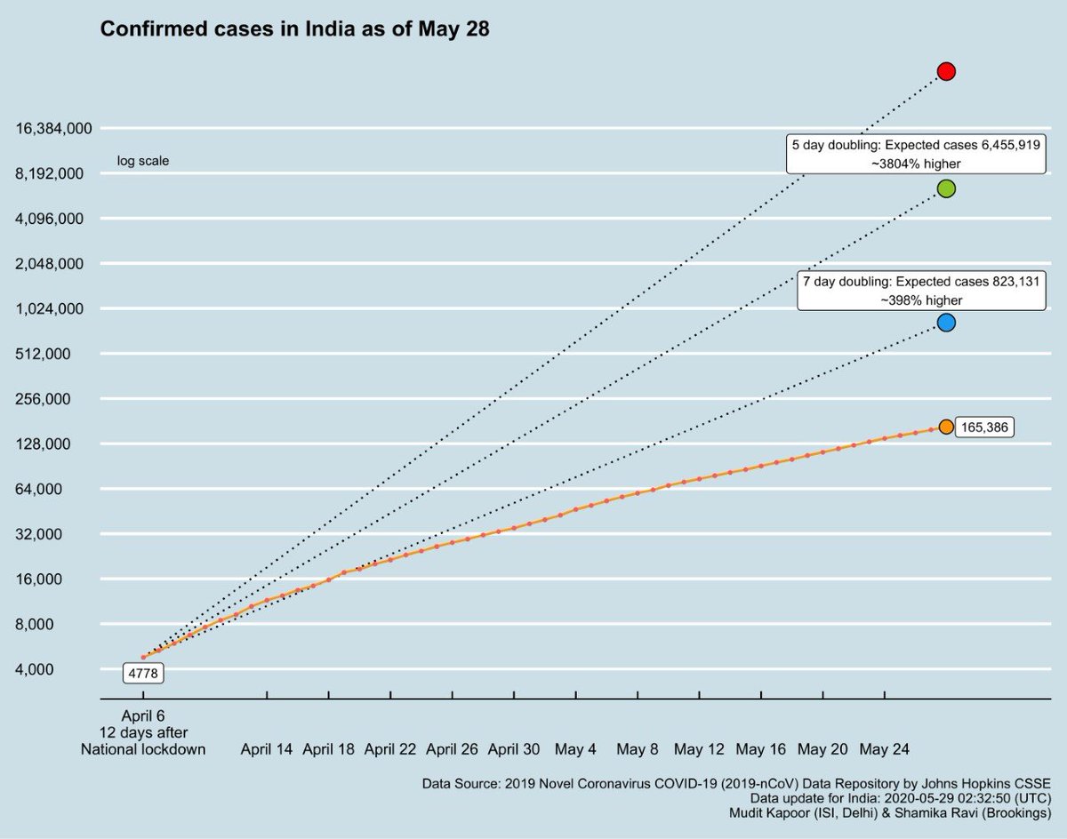  #DailyUpdate  #COVID19India As total cases rise, the growth rate of ACTIVE cases = 3.8% - doubling in 18 days.