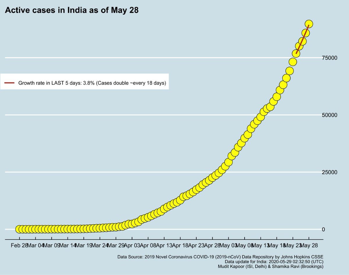  #DailyUpdate  #COVID19India As total cases rise, the growth rate of ACTIVE cases = 3.8% - doubling in 18 days.