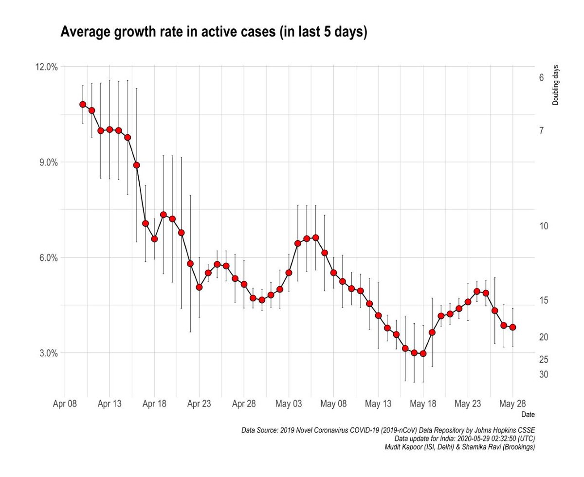 How are TOTAL and ACTIVE cases growing?1) Total cases doubling in 16 days. 2)Active cases doubling in 18 days.