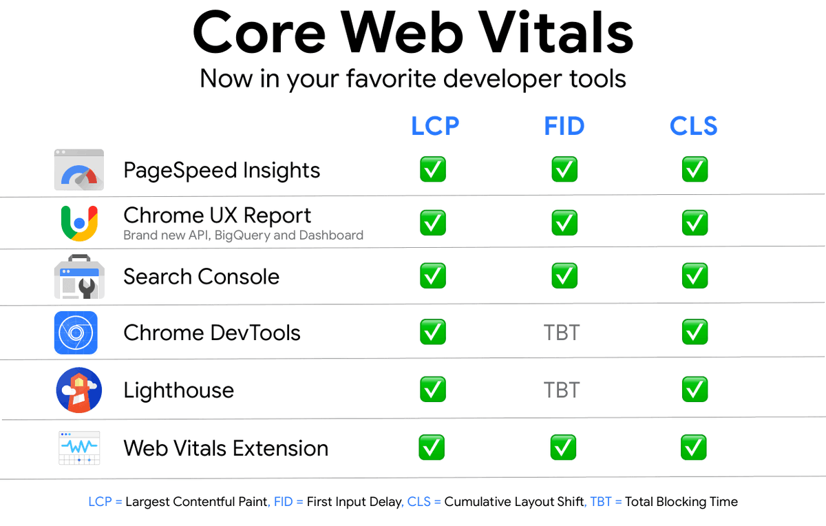 Ci sono elementi #SEO che possono fare la differenza quando vuoi ottimizzare l'user experience e la qualità del lavoro in termini di qualità della pagina web. 

Ecco cosa devi osservare 👇 su Core Web Vitals mysocialweb.it/2020/05/29/cor…