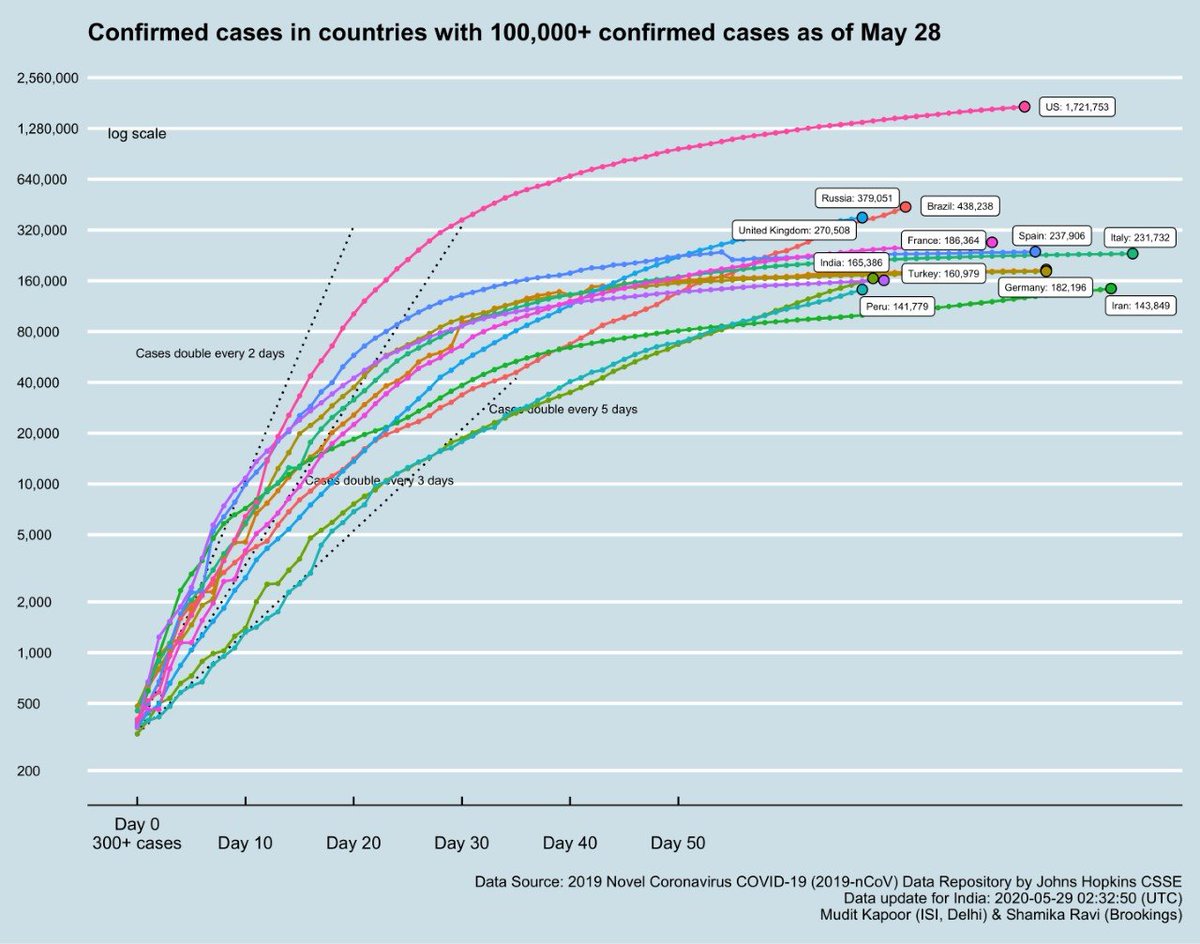 1) Total cases across hotspot countries (> 100K cases)2) Total deaths across hotspot countries (> 3000 deaths)