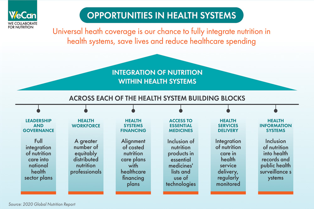 It is pertinent to integrate the nutrition services into the health services to tackle malnutrition, says <a href="/GNReport/">Global Nutrition Report</a> - 

<a href="/MinistryWCD/">Ministry of WCD</a> <a href="/POSHAN_Official/">POSHAN Abhiyaan</a> <a href="/MoHFW_INDIA/">Ministry of Health</a> <a href="/UNICEFIndia/">UNICEF India</a> <a href="/cfnsnewdelhi/">The Coalition for Food and Nutrition Security</a> <a href="/NutritionIntl/">Nutrition International</a> <a href="/aliveandthrive/">Alive & Thrive</a> <a href="/IIPHG1/">Indian Institute of Public Health Gandhinagar</a> <a href="/a_ncear/">NCEAR-A</a>