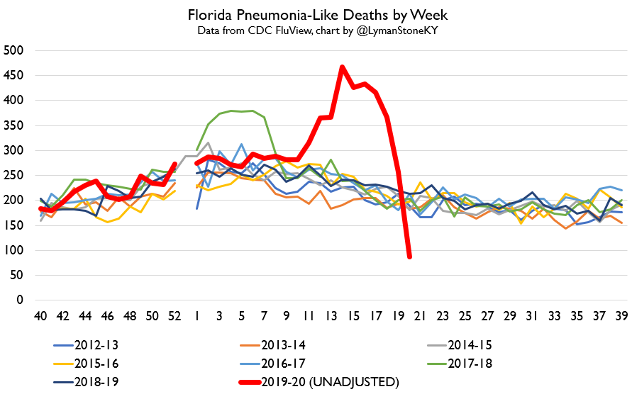 Here& #39;s the raw reported Florida P&I mortality by week back to 2012-13 from CDC.The tweets circulating come from people comparing to monthly data downloaded from CDC WONDER, which uses a different classification system for cause of death than the mortality-surveillance data.
