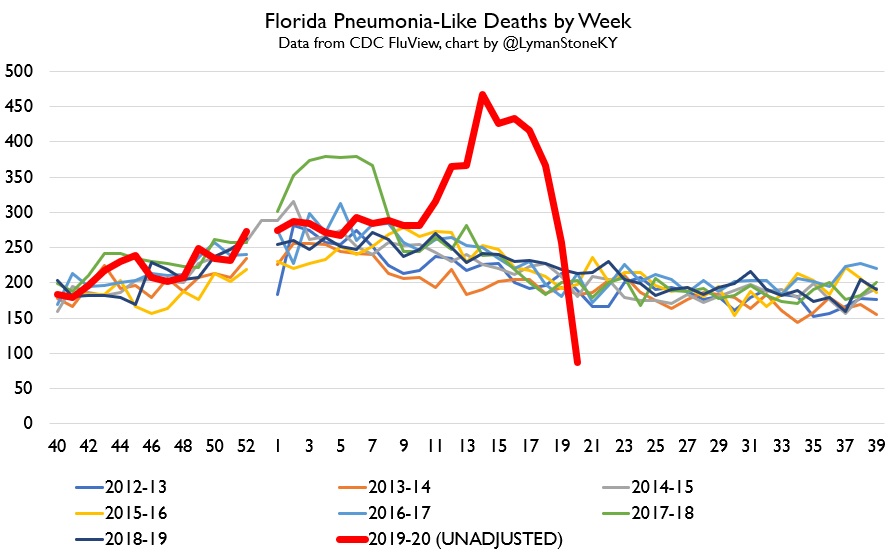 Here's the raw reported Florida P&I mortality by week back to 2012-13 from CDC.The tweets circulating come from people comparing to monthly data downloaded from CDC WONDER, which uses a different classification system for cause of death than the mortality-surveillance data.