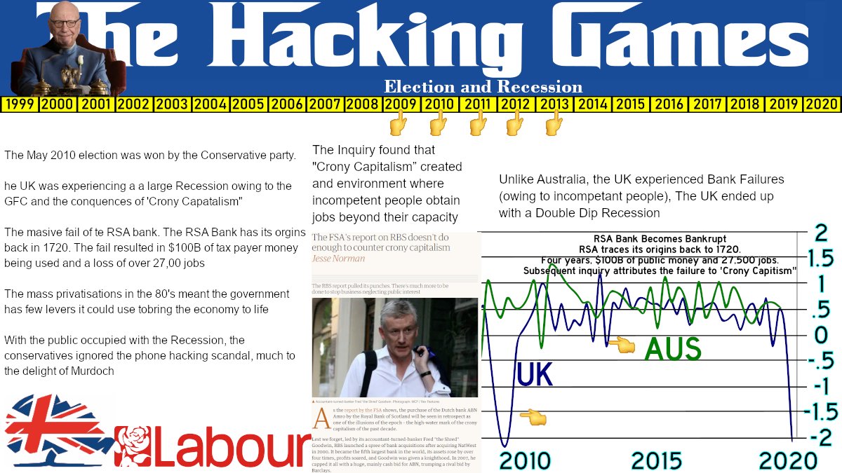 57. Mid 2010 a predictable change of government. The GFC gave UK a large recession (see comparison to Aus) and the failure of a very old and large bank The conservative party ignored the phone hacking scandal as everyone was distracted by the Recession